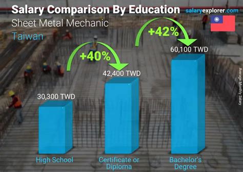 sheet metal pay|sheet metal mechanic salary.